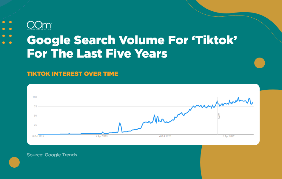 Google Search Volume For ‘TikTok’ For The Last Five Years