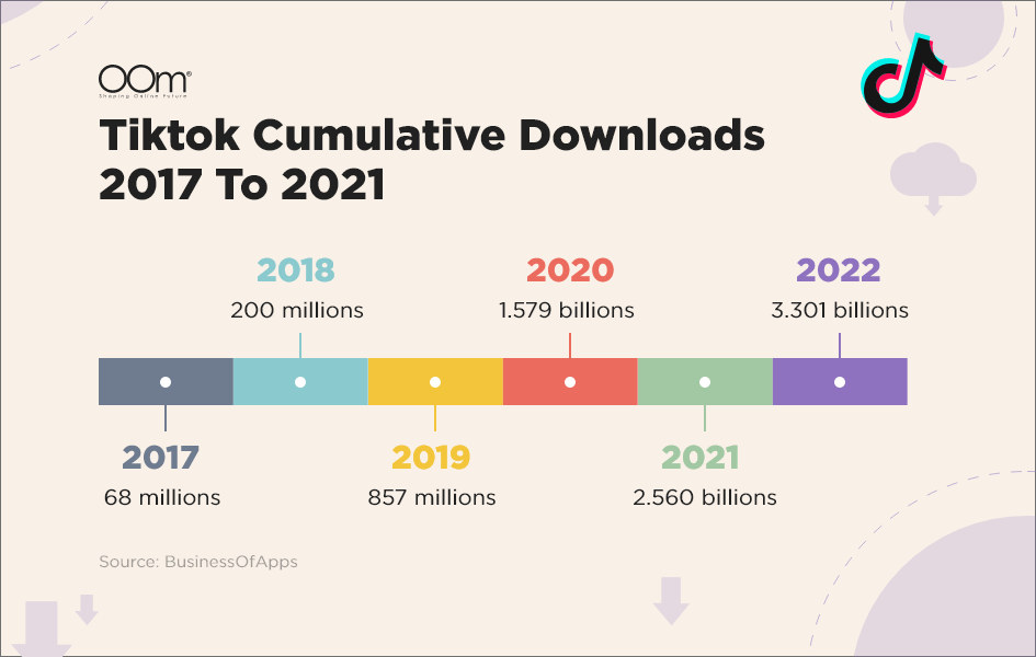 TikTok Cumulative Downloads 2017 To 2021