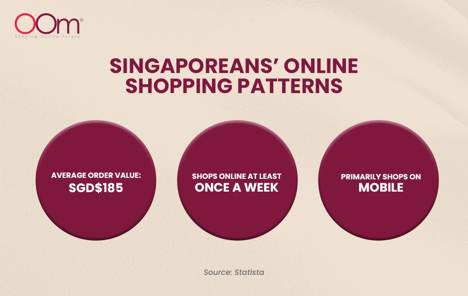 Infographic of Singaporeans' online shopping patterns