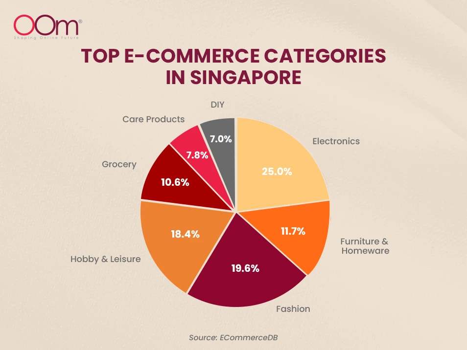 Infographic of top e-commerce categories in Singapore