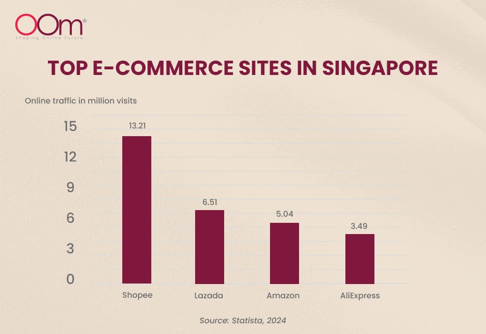 Infographic of top e-commerce sites in Singapore