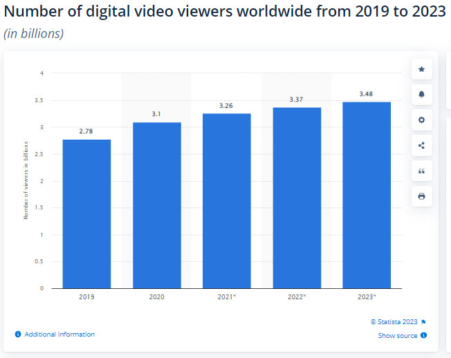 Number Of Digital Video Viewers In 2023
