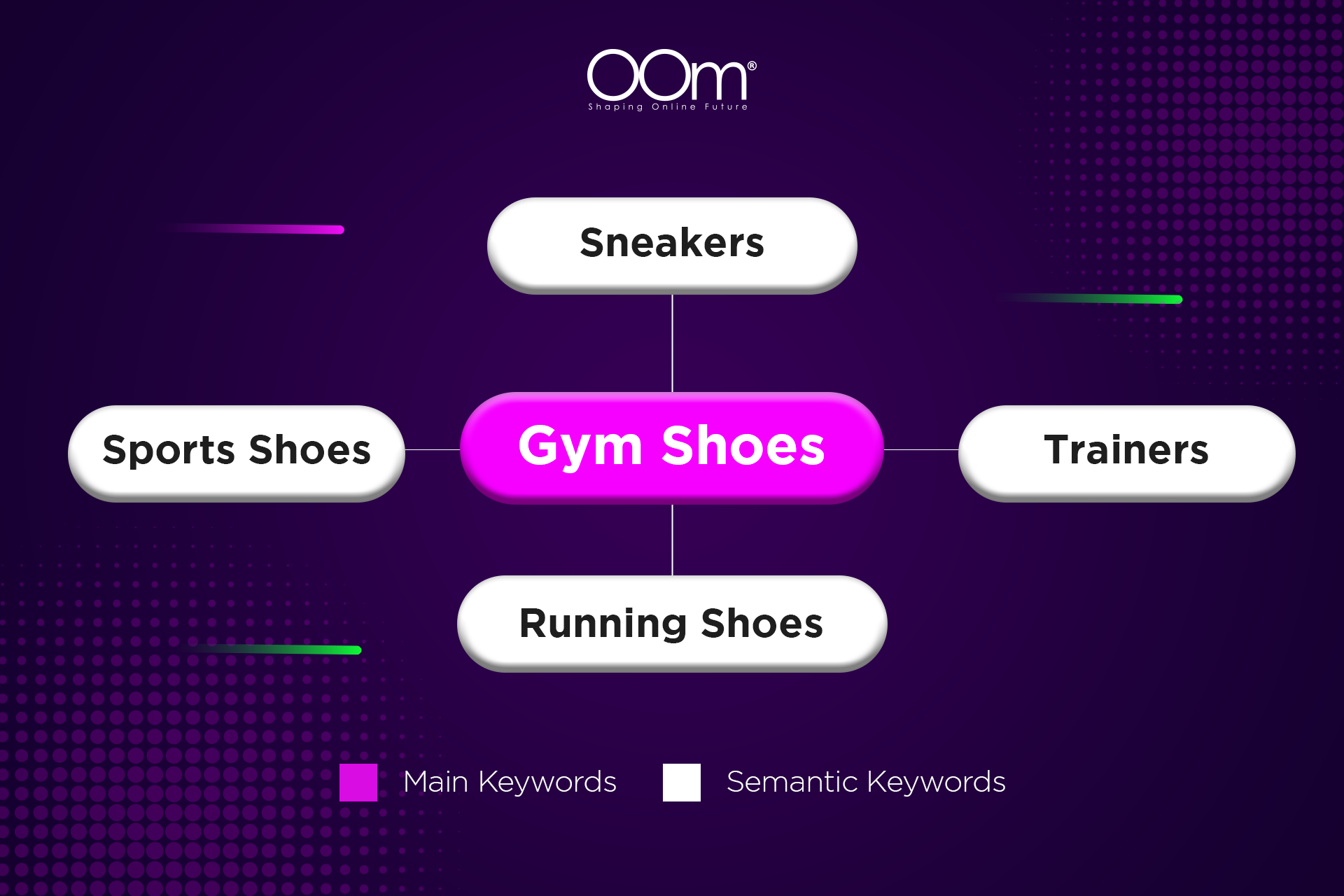 an example of semantic keywords