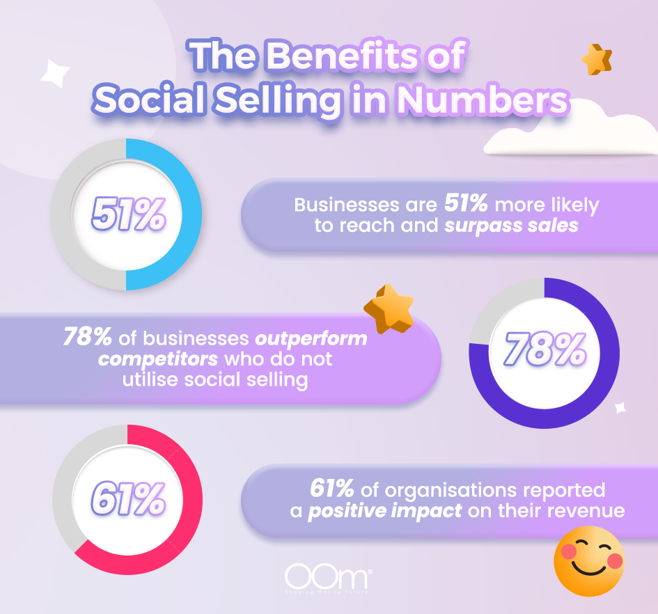Benefits of Social Selling in Numbers