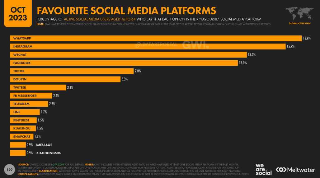 Illustration of favourite social media platforms