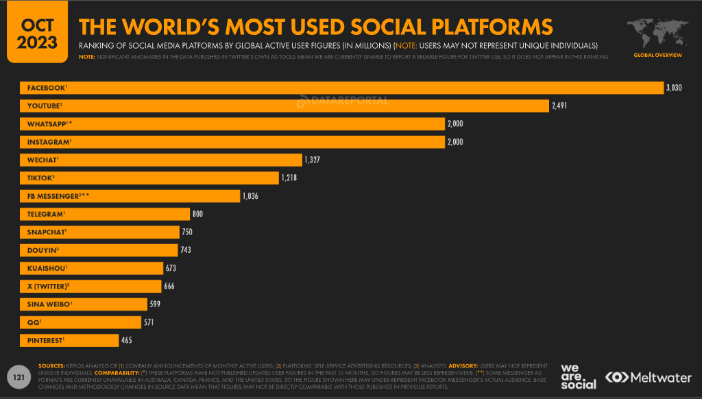 Illustration of most used social media platforms