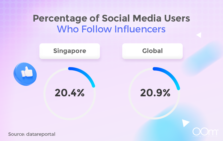 Illustration of percentage of social media users