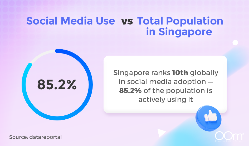 Illustration of social media use vs total population