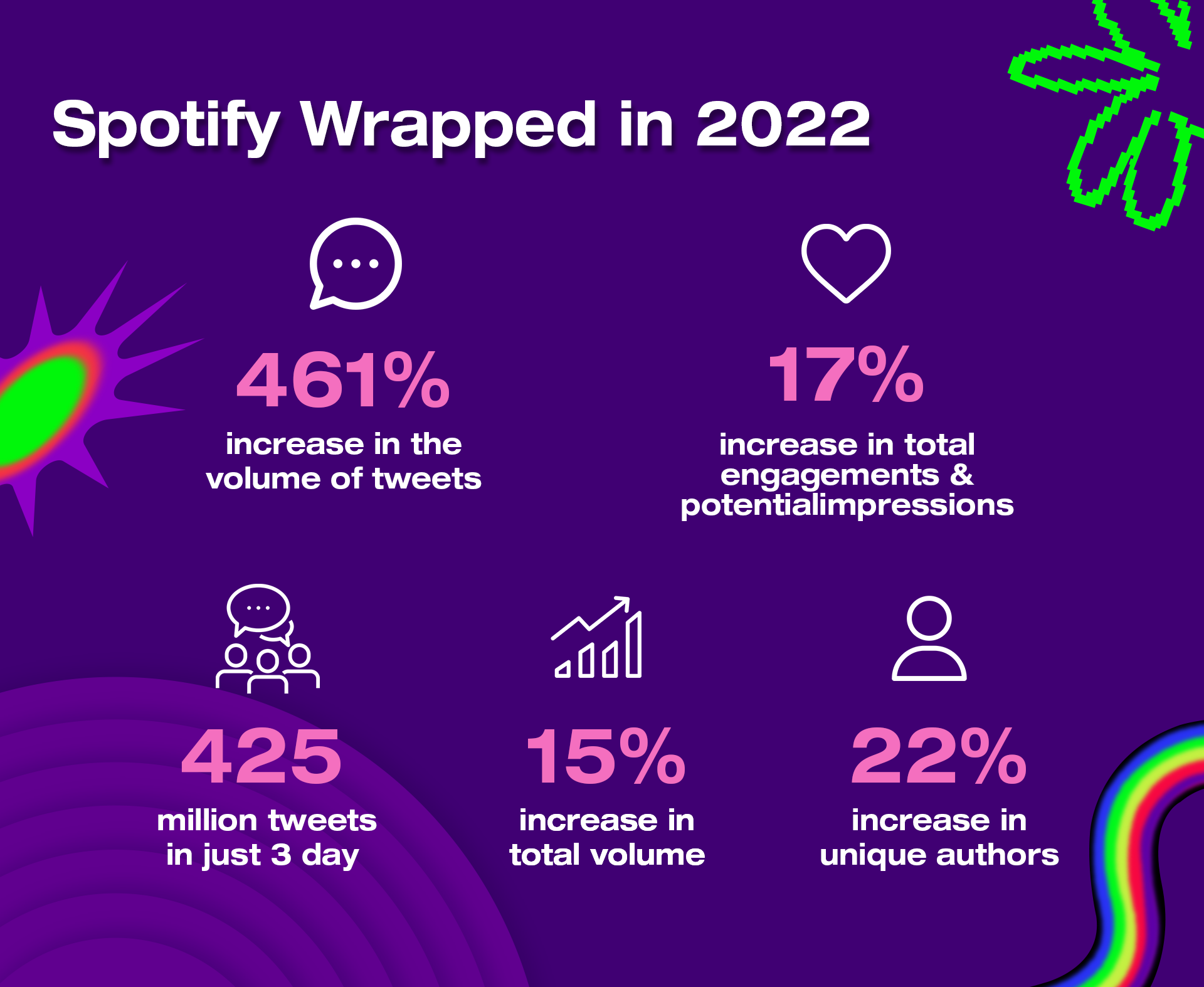 SpotifyWrapped2022-Statistics