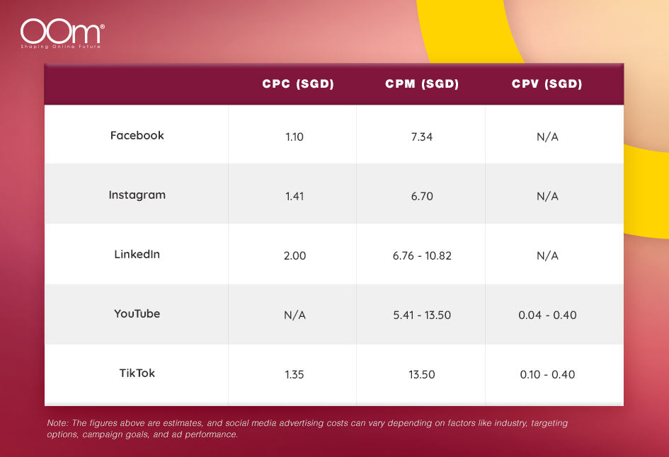 A table showing the cost metrics for social media marketing on various platforms in SGD