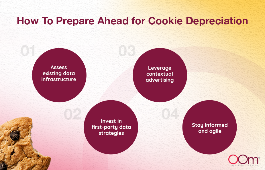 The infographic titled How To Prepare Ahead for Cookie Depreciation highlights four key strategies
