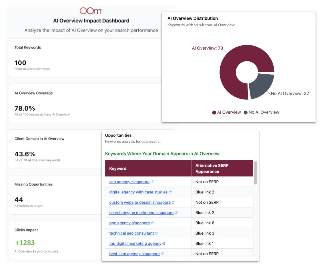 AI Overview impact dashboard for SEO
