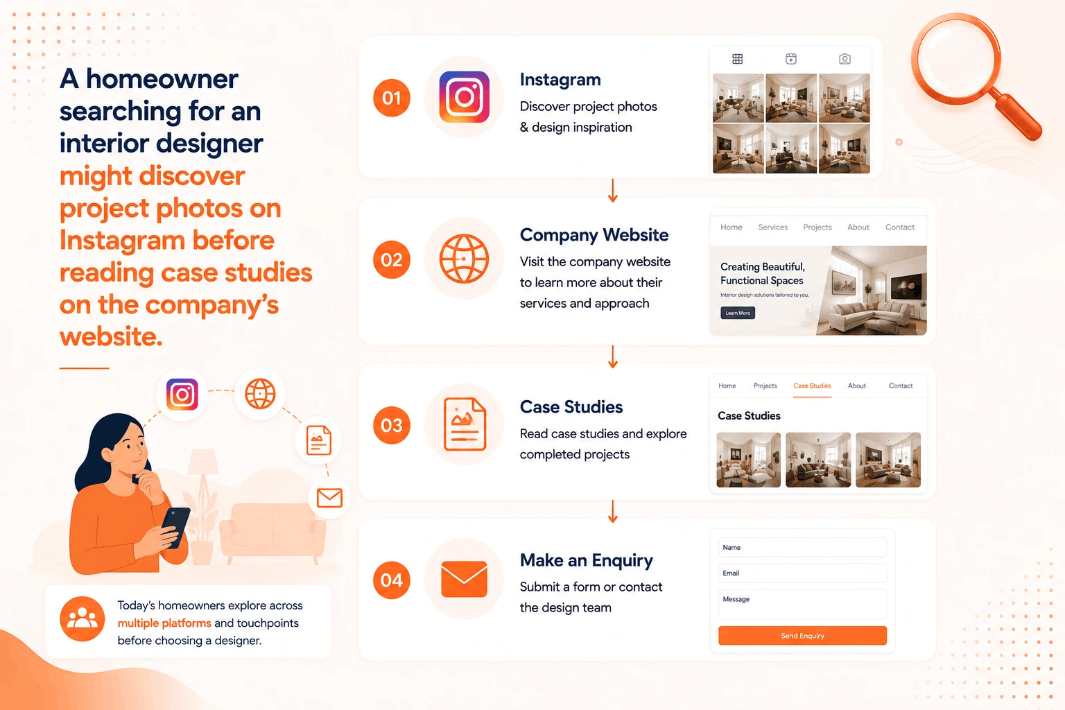 A homeowner searching for an interior designer might discover project photos on Instagram before reading case studies on the company's website