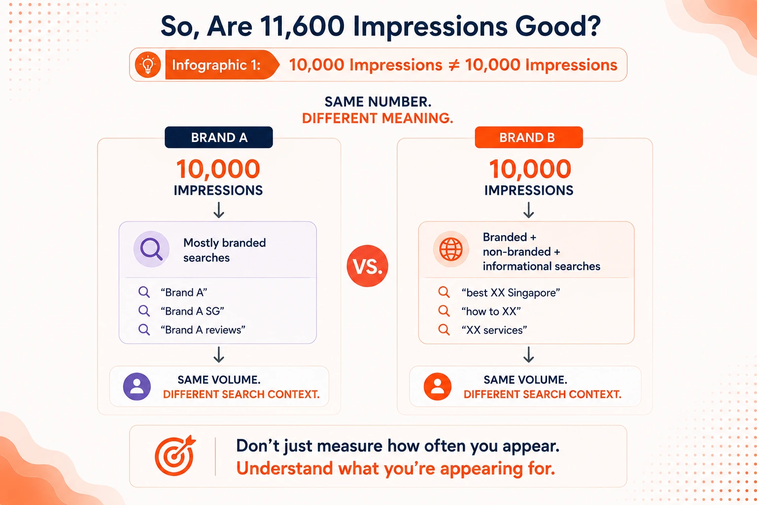 Comparison of branded and non-branded search impressions with different search contexts