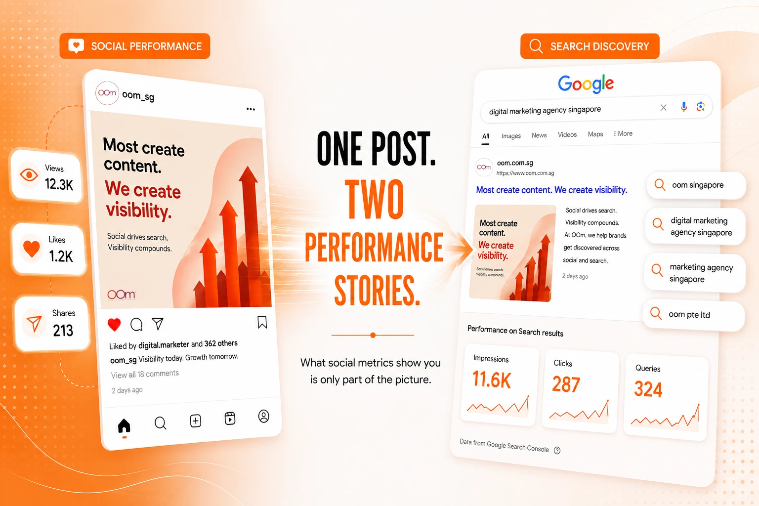 Comparison of social performance and Google Search discovery metrics for a single social media post