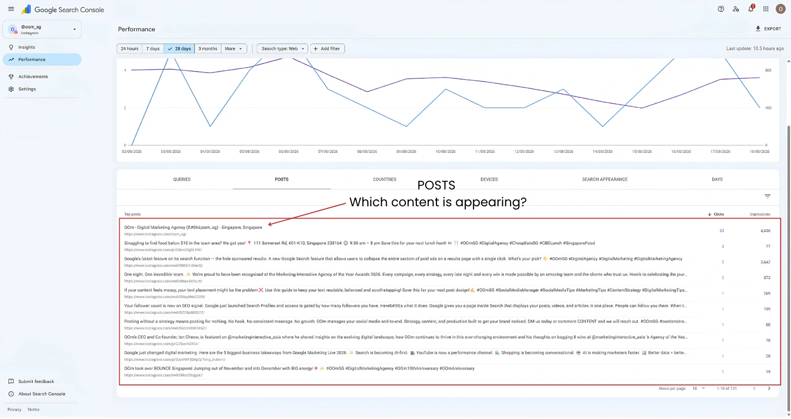 Google Search Console Posts report showing which OOm Instagram content appears in Google Search