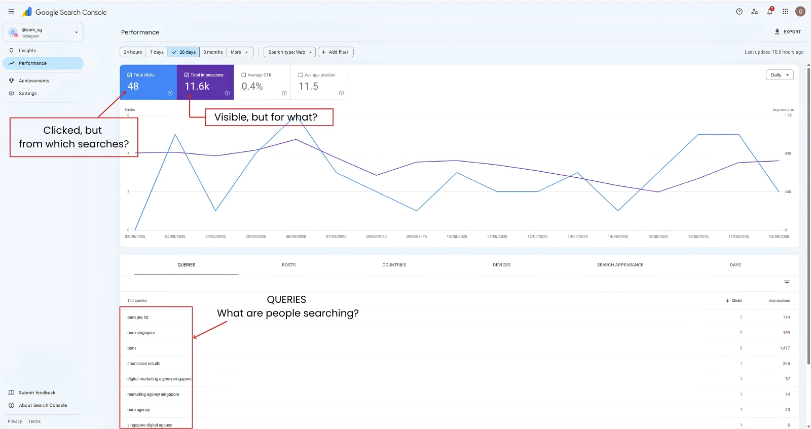 Google Search Console Queries report showing searches used to discover OOm Instagram content