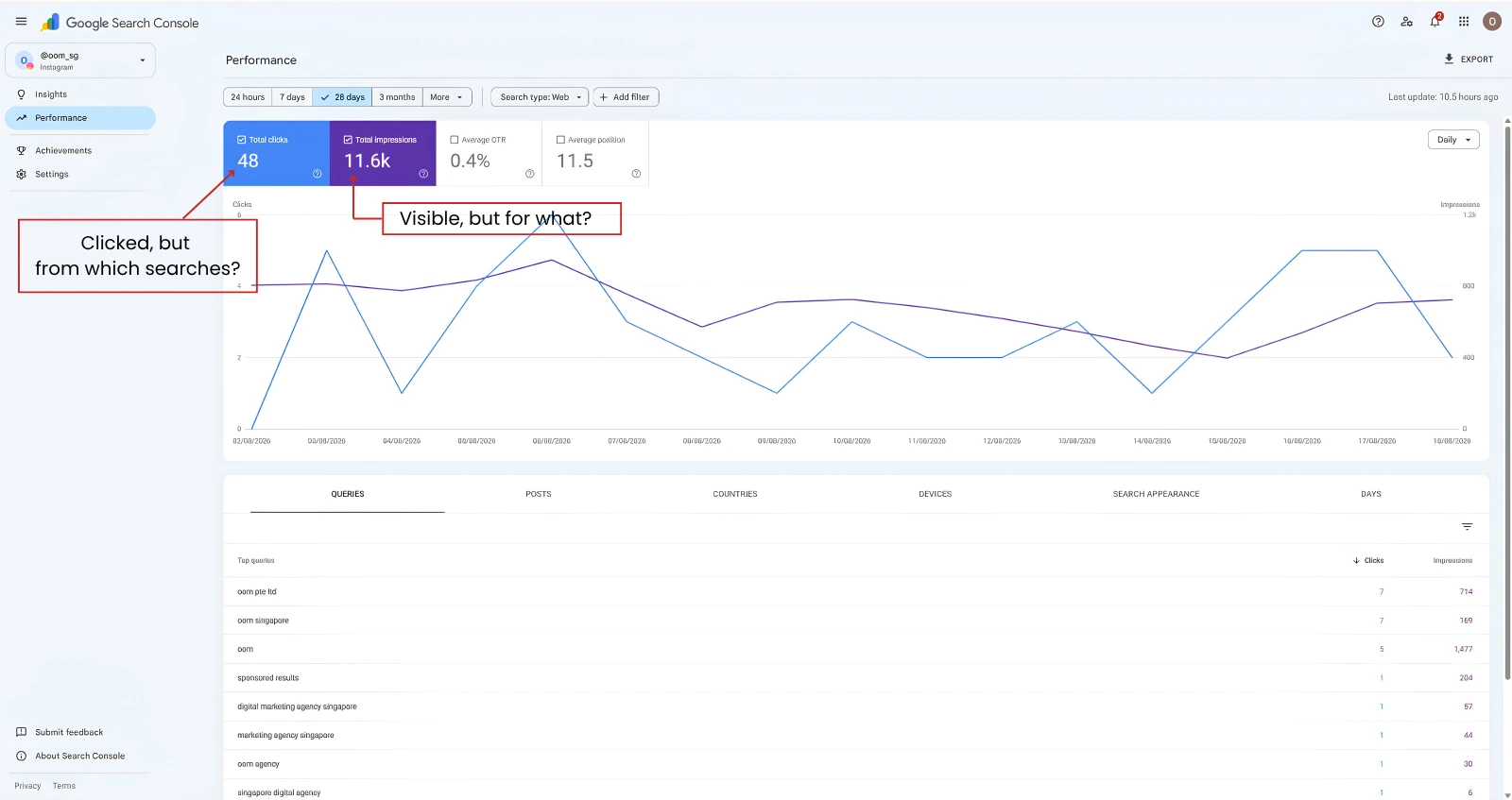 Google Search Console performance report showing clicks, impressions, CTR and average position for OOm Instagram