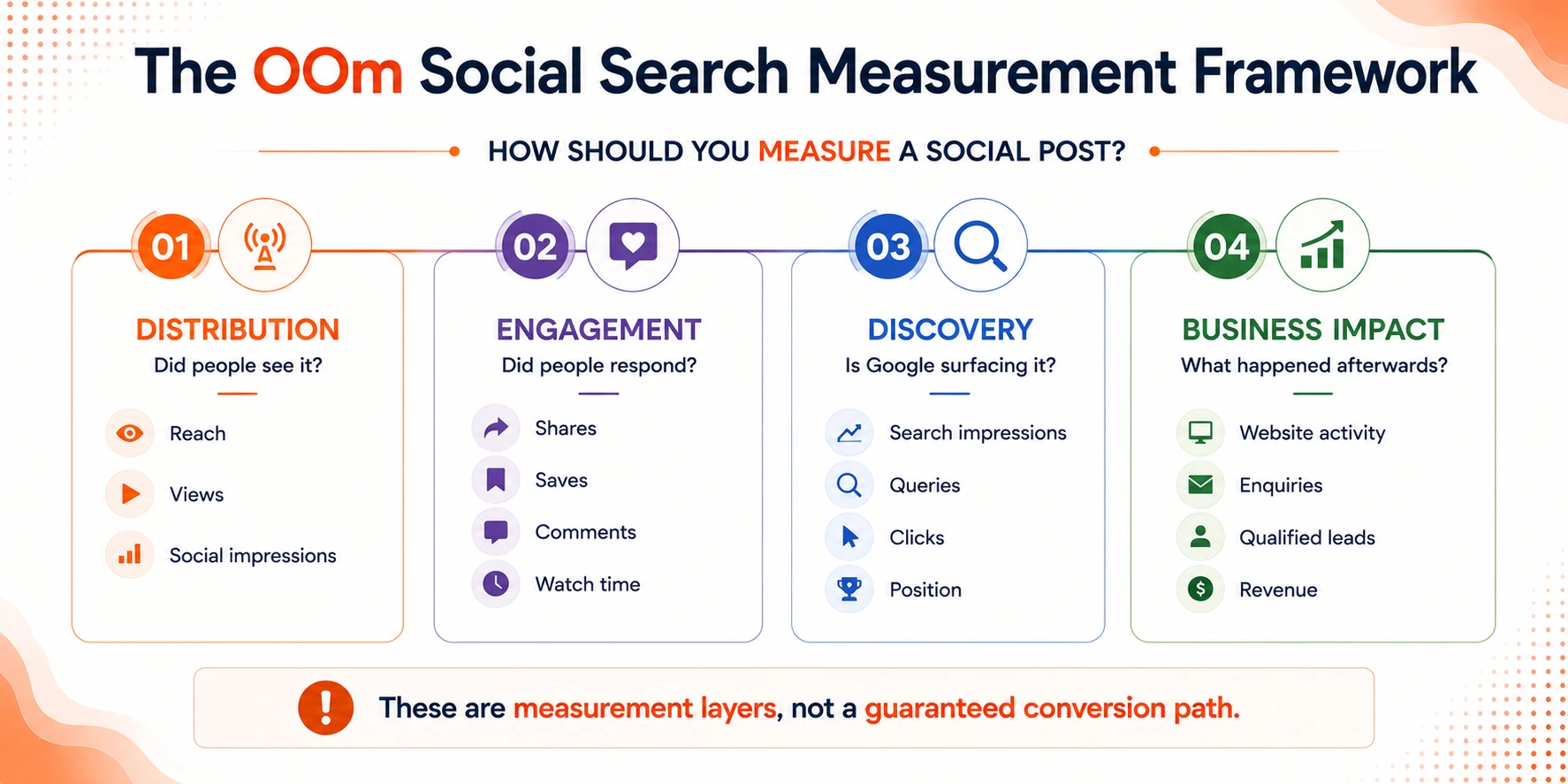 OOm Social Search Measurement Framework covering distribution, engagement, discovery and business impact