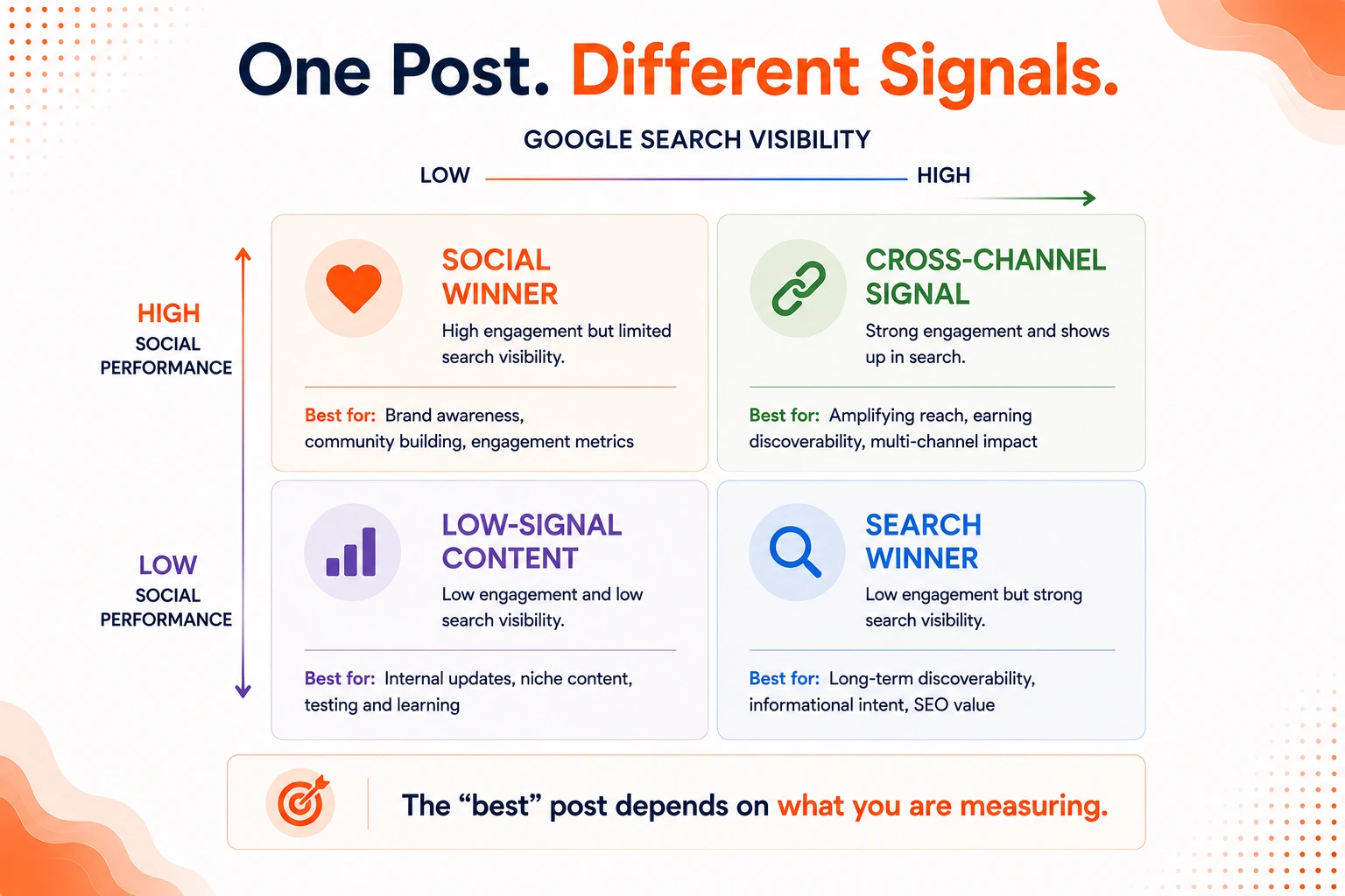 Social post performance matrix comparing social engagement with Google Search visibility