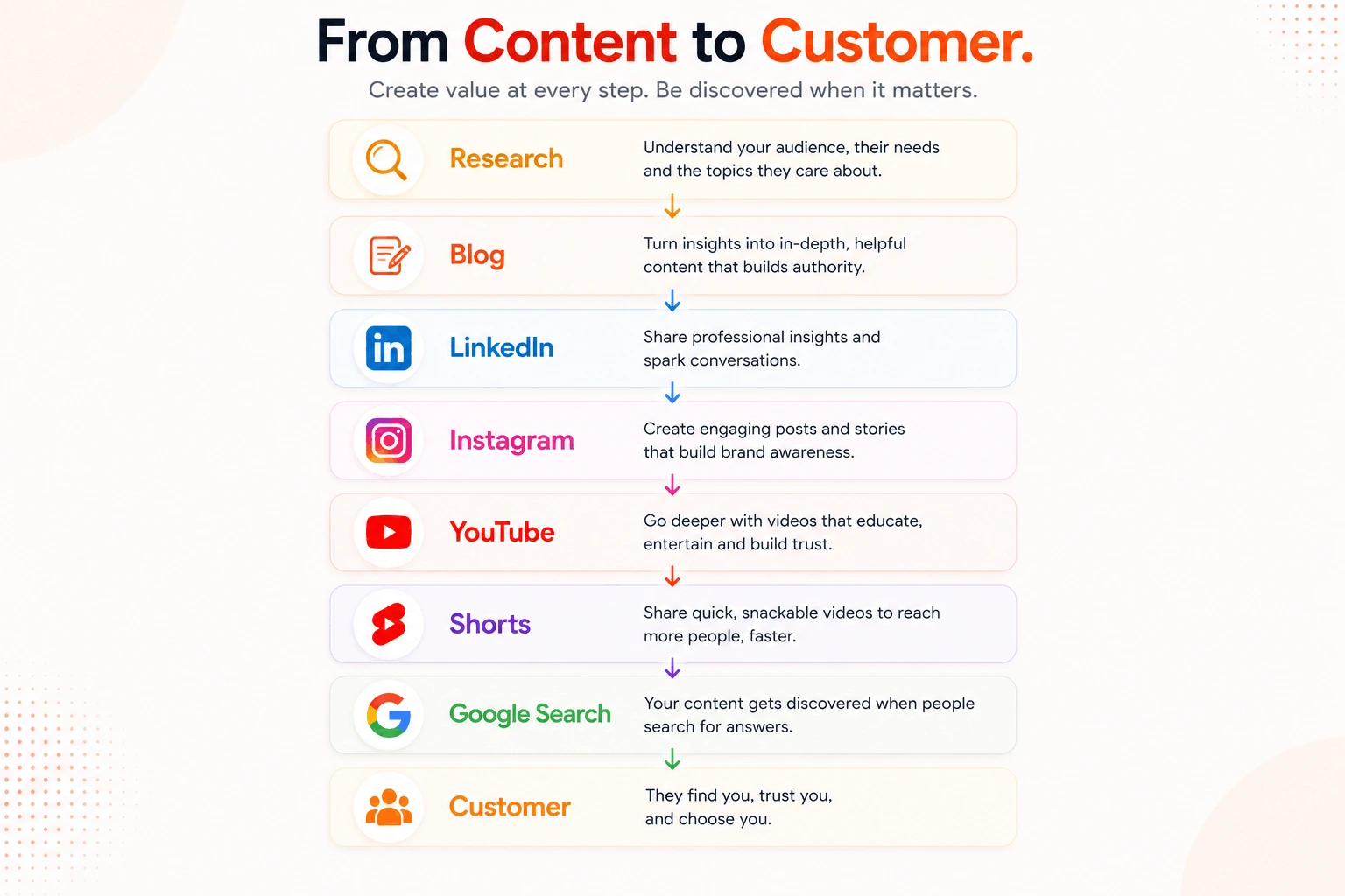 from content to customer