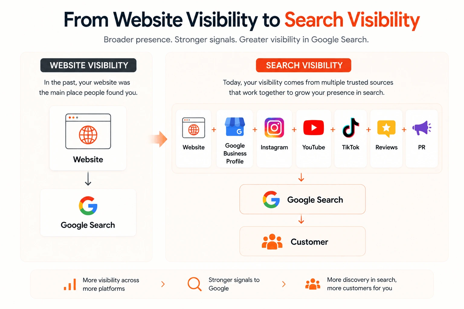 from website visibility to search visibility