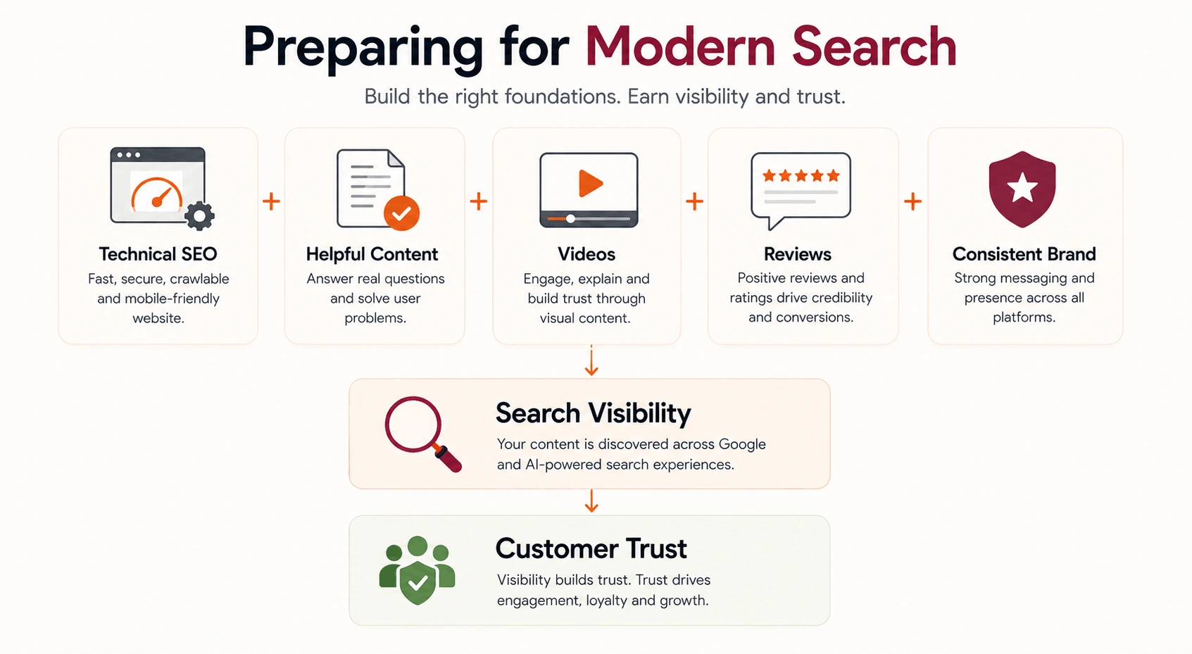 preparing for modern search