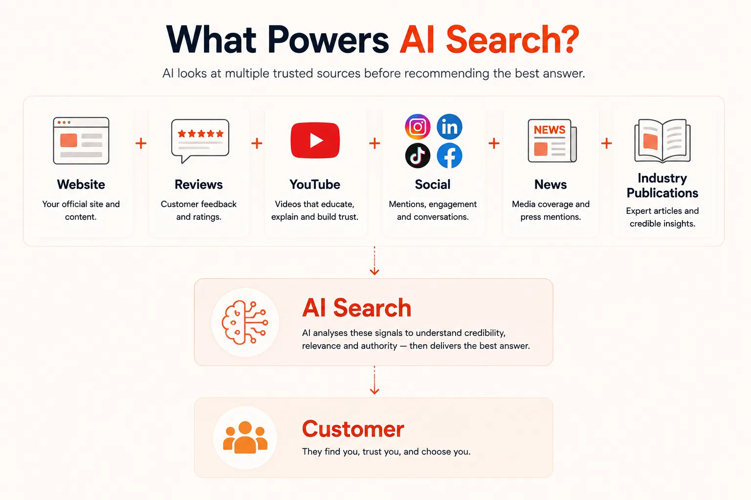 the search visibility ecosystem