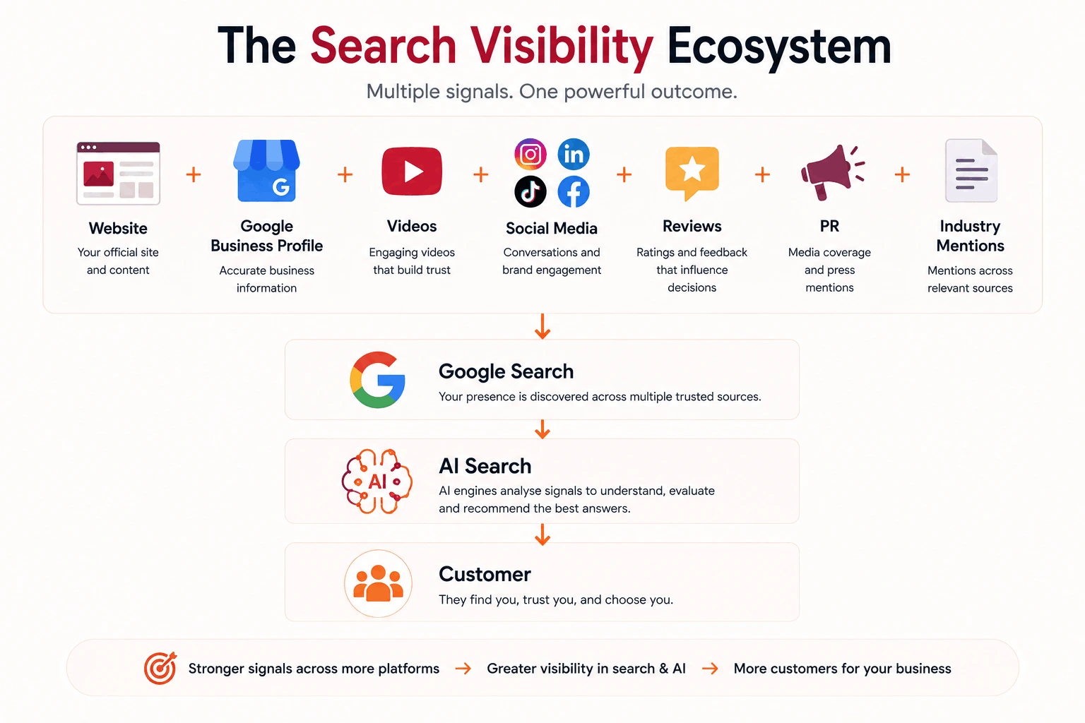 the search visibility ecosystem