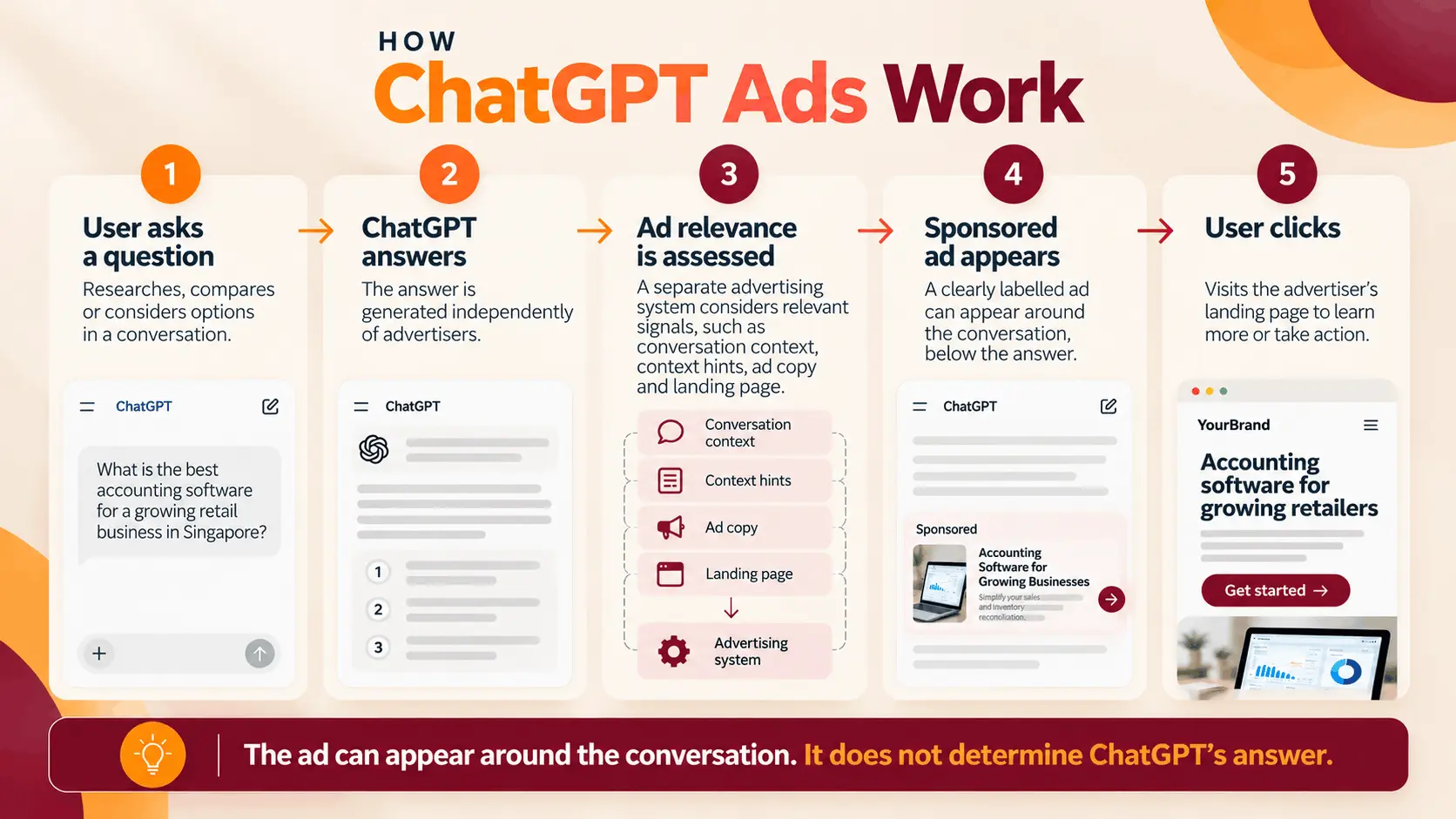 How ChatGPT Ads work in five steps