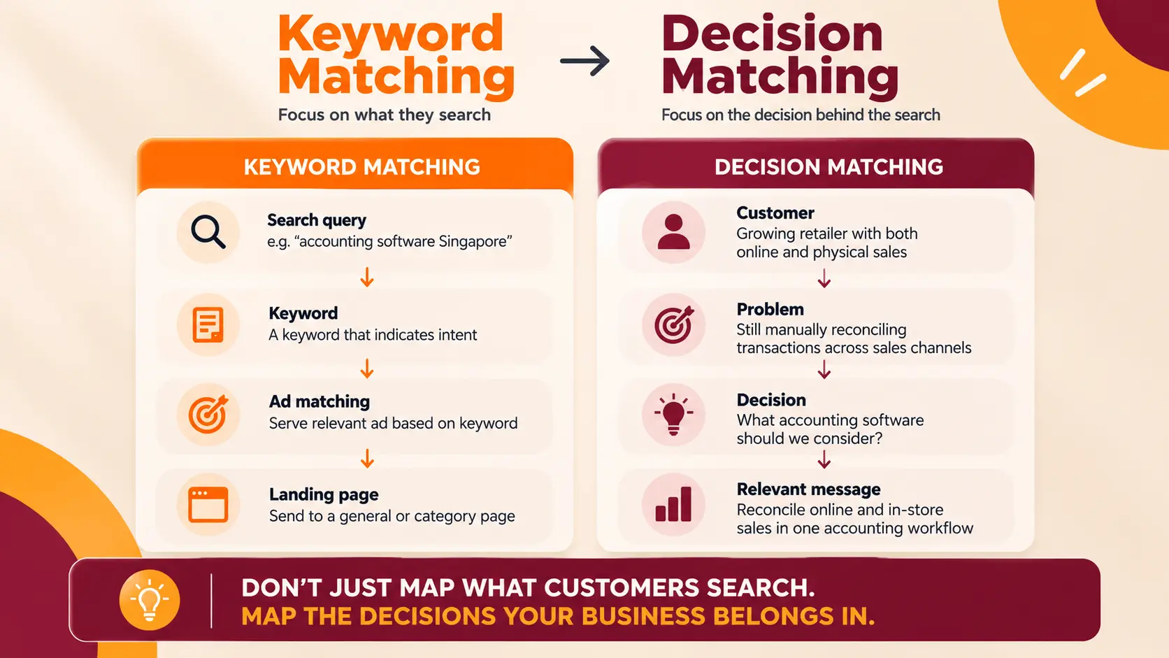 Keyword matching vs decision matching