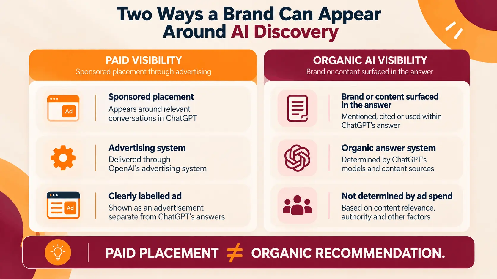 Paid visibility vs organic AI visibility