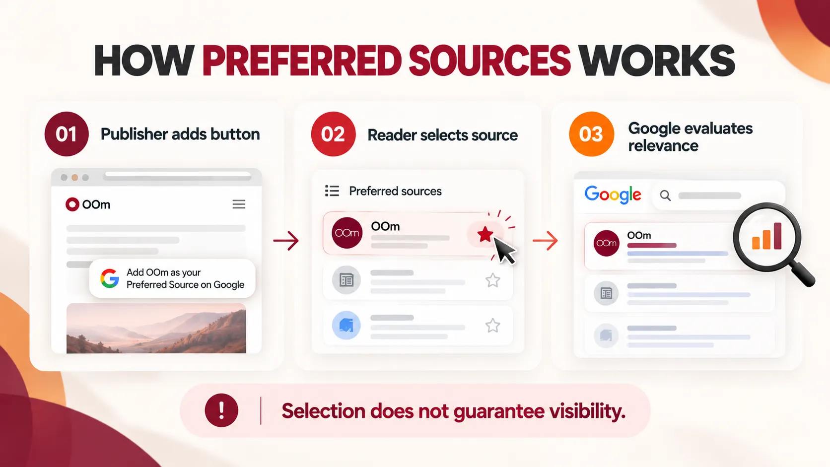 Preferred Sources involves three distinct stages. Adding the button does not guarantee that a publication will appear in search results.
