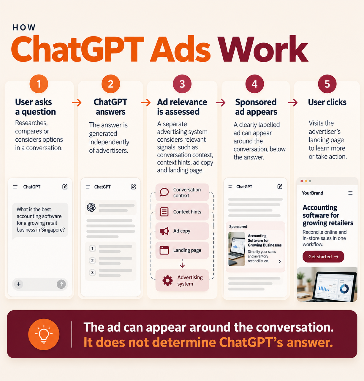 What Are ChatGPT Ads